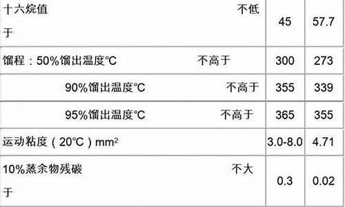 0号柴油标准指标_0号柴油的标准指数