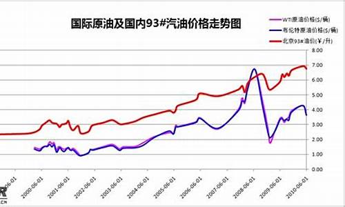 原油价格历年价格_原油价格历史价格