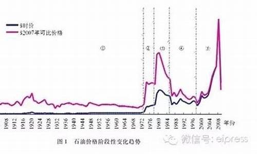 93历年油价_1993年汽油价格查询