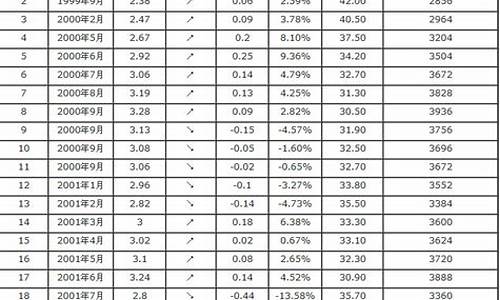 历年汽油价格表_历年汽油价格