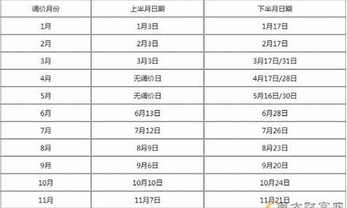 油价调价窗口时间表20243月最新版一览表_油价调价窗口2020