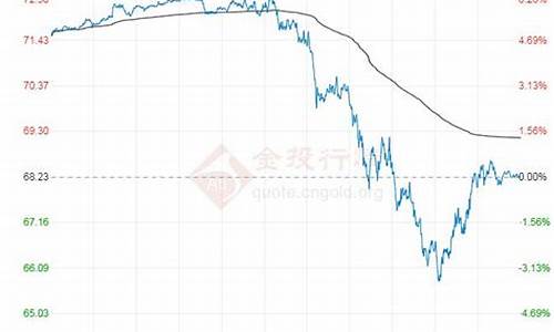 最新原油价格最新消息实时行情走势图_最新