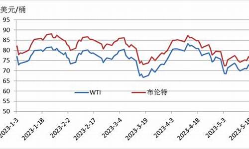 wti原油价格走势行情_原油价格今日行情