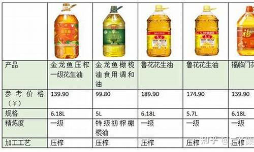 各种食用油价格比较_各种食用油价格对比