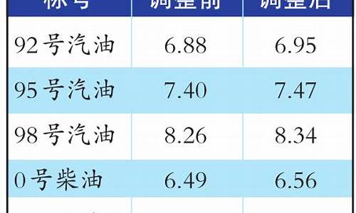 新疆乌鲁木齐油价多少一升_新疆乌鲁木齐油