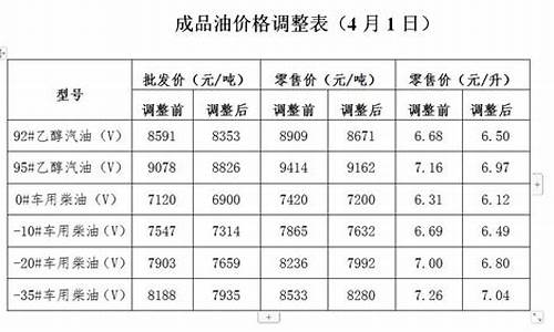 湖南发改委油价成品油价格_湖南发改委油价