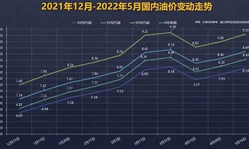 92号汽油油价走势图_92号汽油走势曲线