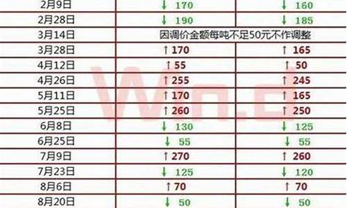 2020年12月30日成品油价格_12月30日成品油价格已经上调