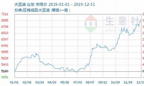 今日大豆油最新价格走势图_今日大豆油价格