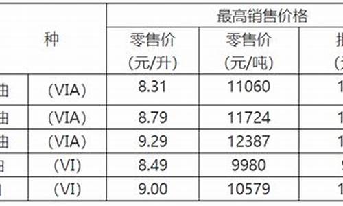 重庆油价下次调整时间是多少_重庆油价下次调整时间