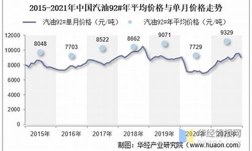 汽油价格走势图2021_汽油价格走势20