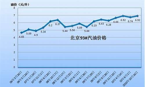 温州油价95汽油价格今日走势图_温州油价