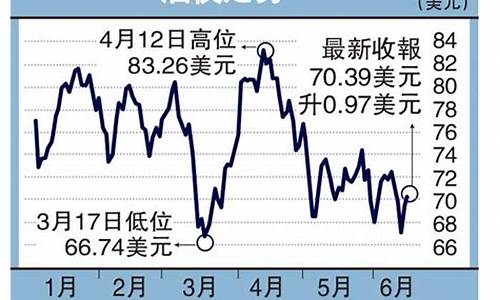 今后油价趋势_今后油价