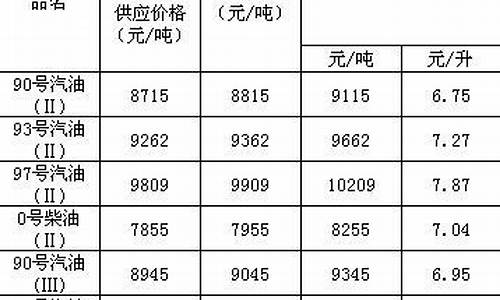 2011年成品油价格走势图表_2011年