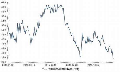 wti原油最新_wti原油价格数据