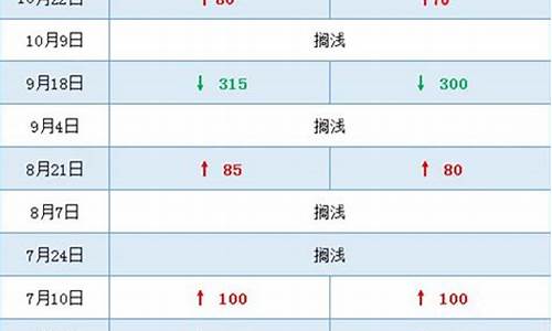 2020年10月油价价格表一览_2020年10月汽油价格一览表