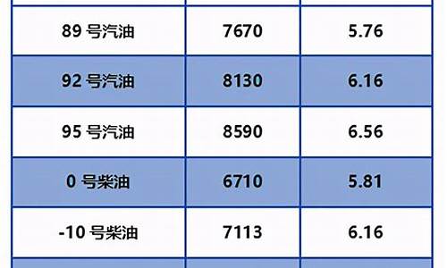 北京油价今日24时下调时间最新消息_北京油价今日价格表