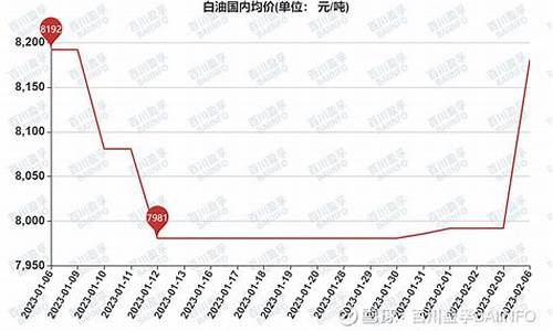 白油价格行情趋势_白油价格分析