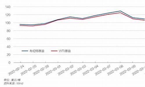 2022年油价变化_2o21年油价调整时间表