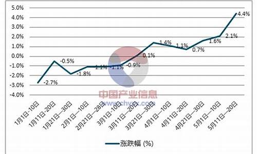 柴油价格未来走势_柴油价格趋势预测