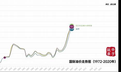 近20年油价走势分析_近20年油价走势分析图表