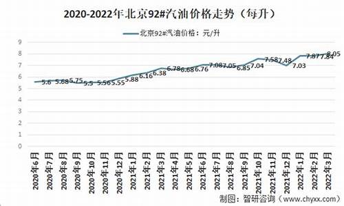 92号油价格变化_92号油价格趋势