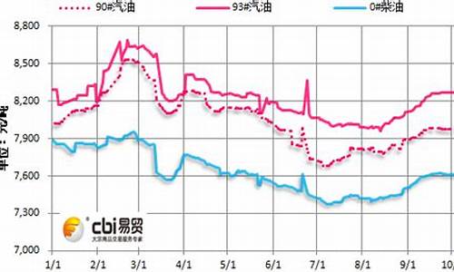 山东柴油价格走势_山东柴油价格今日