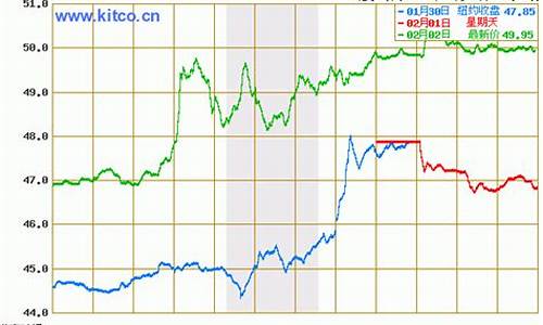 今日油价格最新行情走势_今日油价格最新行情