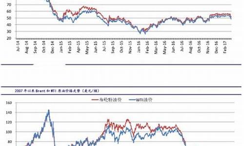 原油价格数据最新分析_原油价格最新走势预测