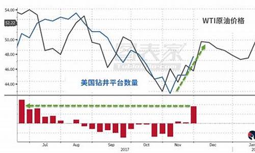 wti原油今日价最新行情_WTI原油价格指数