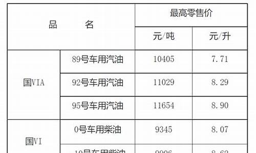 南昌油价92汽油跌1.5_南昌油价调整最新通知