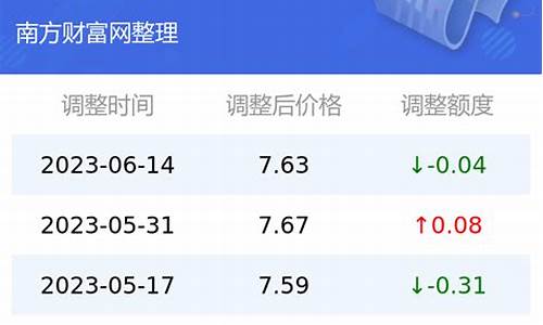 云南今日油价92汽油价格调整最新消息_云南今日油价92汽油