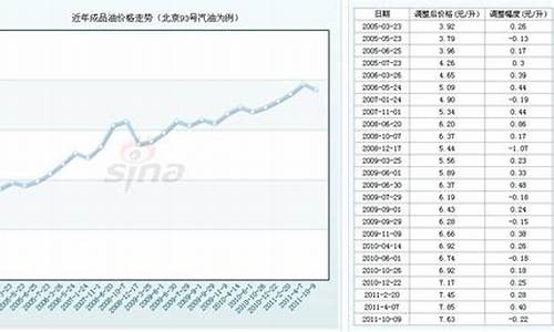 93汽油价格调整周期_93号汽油涨价