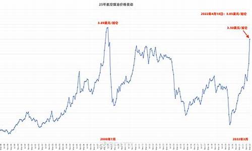 7月航空煤油价格_2021年航空煤油价格走势