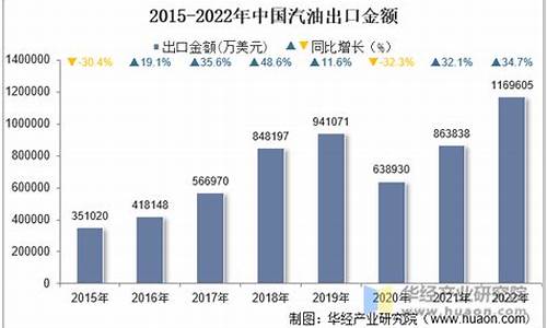 08年汽油出口量_2008年到2020年汽油价格