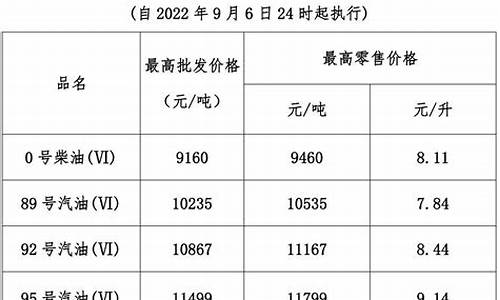 重庆油价第11次上调多少_重庆油价第11次上调