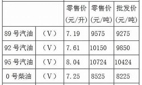 重庆油价92汽油价格最新消息_重庆最新汽油价格92号