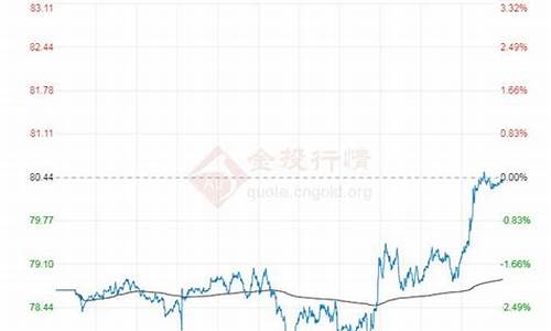 布伦特原油价格今日行情最新消息_布伦特原油价格今日行情