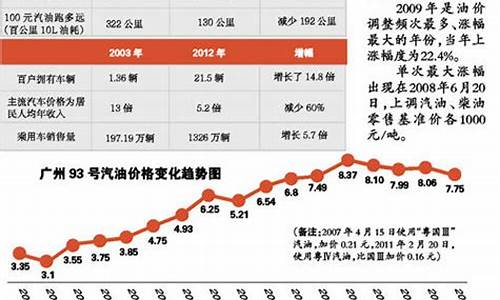 2013年油价上调时间表_2013年油价上调时间