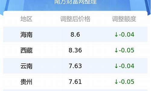 全国各地汽油价格一览表_各省份汽油价格查询