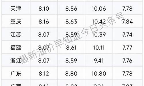 6月14日油价调整_6月10日油价调整