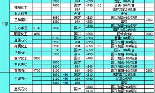 山东省发改委油价_山东发改委柴油价格表