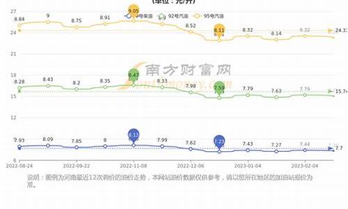 郑州油价95号汽油价格走势_郑州油价95