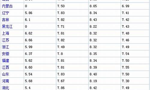 每日油价一览表_每日燃油价格