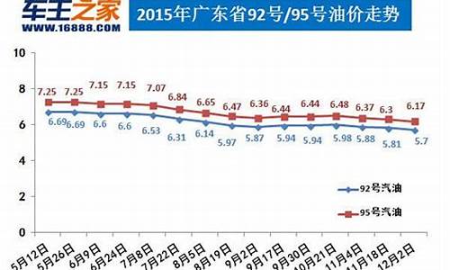 2921年油价调整_2025油价调整