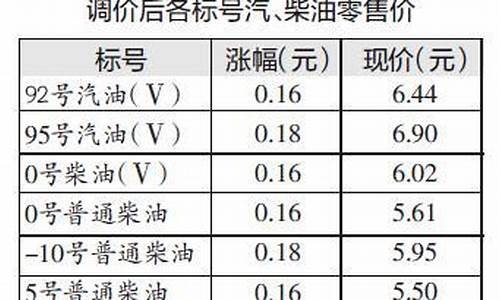 湖北油价92号汽油今天实时消息_湖北省今日油价92汽油