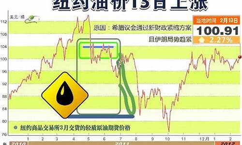 2012油价上涨10元_油价2012年