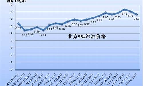 2008年国内油价多少钱_08年汽油均价