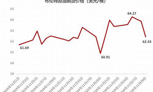 2019年布伦特原油价格_2019年布伦特原油价格表