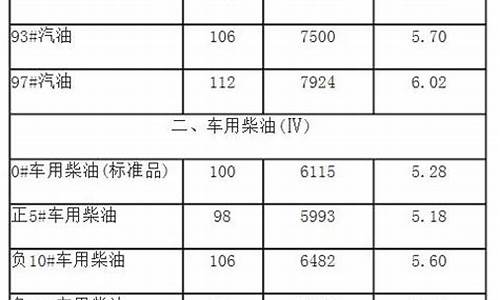 河北省95号汽油价格_河北省93汽油价格